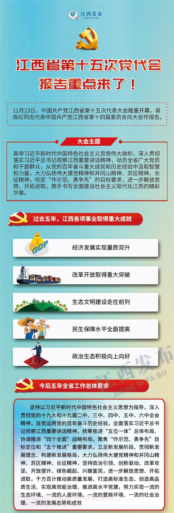 江西省第十五次黨代會(huì)報(bào)告重點(diǎn)來(lái)了！